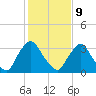 Pedricktown tide chart for Wednesday, February 9, 2022