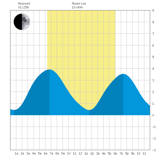 Pedricktown tide chart for Thursday, March 10, 2022