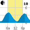 Pedricktown tide chart for Thursday, March 10, 2022