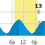 Pedricktown tide chart for Sunday, March 13, 2022