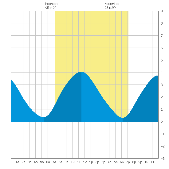 Pedricktown tide chart for Monday, March 14, 2022