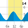 Pedricktown tide chart for Monday, March 14, 2022