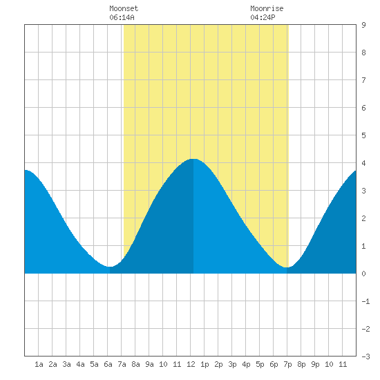 Pedricktown tide chart for Tuesday, March 15, 2022