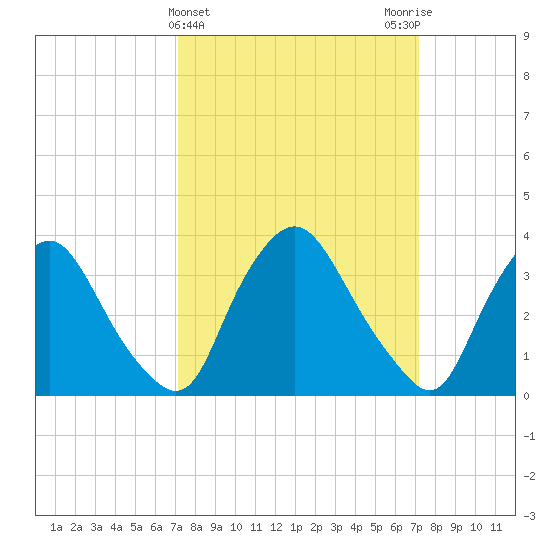 Pedricktown tide chart for Wednesday, March 16, 2022