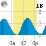 Pedricktown tide chart for Friday, March 18, 2022