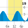 Pedricktown tide chart for Saturday, March 19, 2022