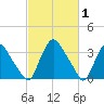 Pedricktown tide chart for Tuesday, March 1, 2022