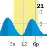 Pedricktown tide chart for Monday, March 21, 2022