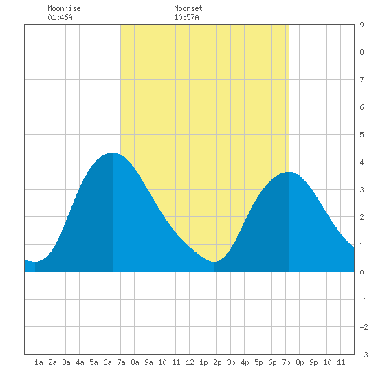 Pedricktown tide chart for Thursday, March 24, 2022