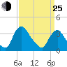Pedricktown tide chart for Friday, March 25, 2022