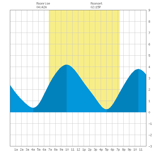 Pedricktown tide chart for Sunday, March 27, 2022