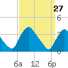 Pedricktown tide chart for Sunday, March 27, 2022