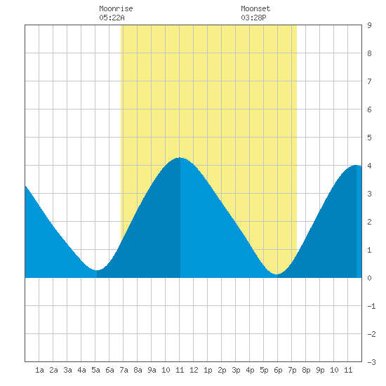 Pedricktown tide chart for Monday, March 28, 2022