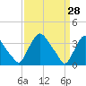 Pedricktown tide chart for Monday, March 28, 2022