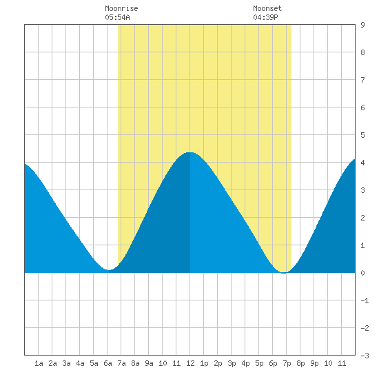 Pedricktown tide chart for Tuesday, March 29, 2022