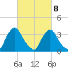 Pedricktown tide chart for Tuesday, March 8, 2022