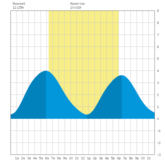 Pedricktown tide chart for Wednesday, March 9, 2022