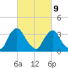 Pedricktown tide chart for Wednesday, March 9, 2022