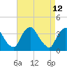 Pedricktown tide chart for Tuesday, April 12, 2022