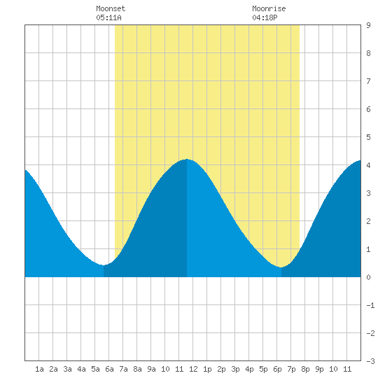 Pedricktown tide chart for Wednesday, April 13, 2022