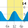 Pedricktown tide chart for Thursday, April 14, 2022