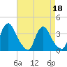 Pedricktown tide chart for Monday, April 18, 2022
