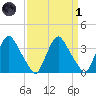 Pedricktown tide chart for Friday, April 1, 2022