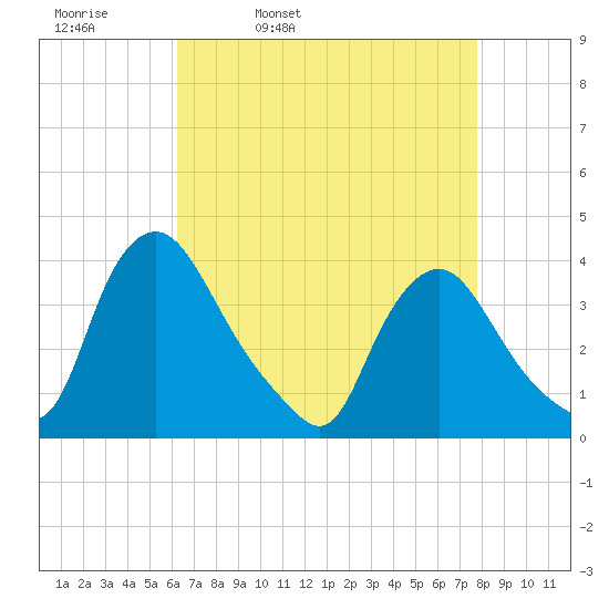 Pedricktown tide chart for Thursday, April 21, 2022