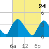 Pedricktown tide chart for Sunday, April 24, 2022