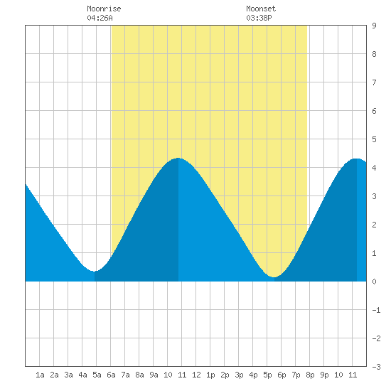 Pedricktown tide chart for Tuesday, April 26, 2022