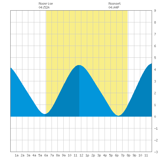 Pedricktown tide chart for Wednesday, April 27, 2022