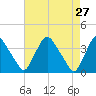 Pedricktown tide chart for Wednesday, April 27, 2022
