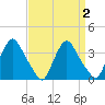 Pedricktown tide chart for Saturday, April 2, 2022