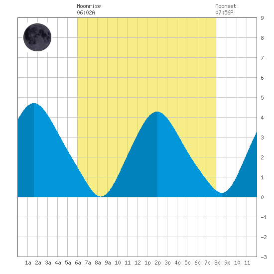 Pedricktown tide chart for Saturday, April 30, 2022