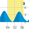 Pedricktown tide chart for Sunday, April 3, 2022