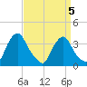 Pedricktown tide chart for Tuesday, April 5, 2022