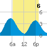 Pedricktown tide chart for Wednesday, April 6, 2022