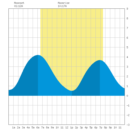 Pedricktown tide chart for Thursday, April 7, 2022