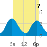 Pedricktown tide chart for Thursday, April 7, 2022