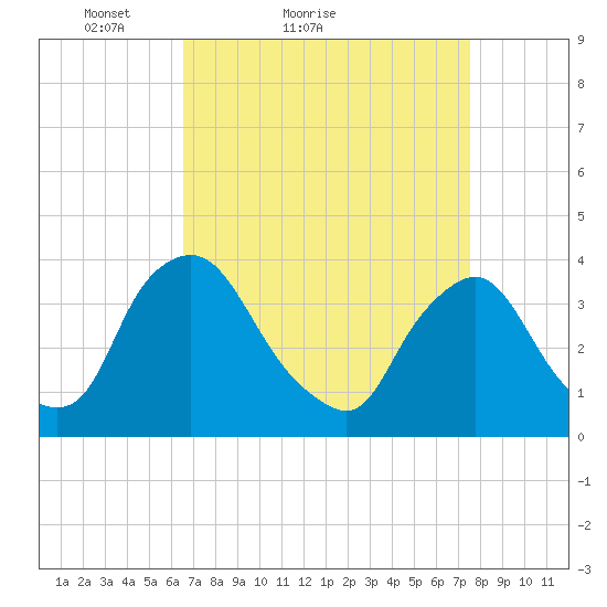Pedricktown tide chart for Friday, April 8, 2022