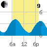 Pedricktown tide chart for Saturday, April 9, 2022
