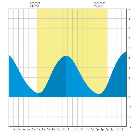 Pedricktown tide chart for Friday, May 13, 2022