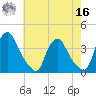 Pedricktown tide chart for Monday, May 16, 2022