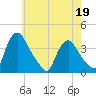 Pedricktown tide chart for Thursday, May 19, 2022