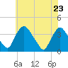 Pedricktown tide chart for Monday, May 23, 2022