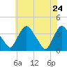 Pedricktown tide chart for Tuesday, May 24, 2022
