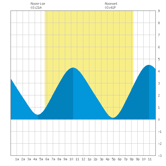 Pedricktown tide chart for Wednesday, May 25, 2022