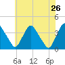 Pedricktown tide chart for Thursday, May 26, 2022