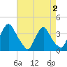 Pedricktown tide chart for Monday, May 2, 2022