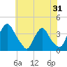 Pedricktown tide chart for Tuesday, May 31, 2022